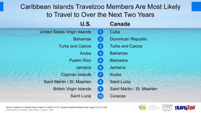 USVI #1 Desired Vacation Destination Among Travelzoo Members