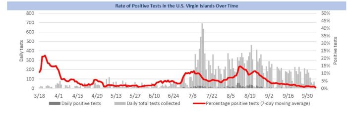 USVI Covid Rates Plummet to the Lowest in the US 9
