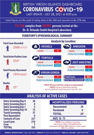 COVID-19 Update- USVI and BVI Continue to Experience a Surge in Positive Cases 4