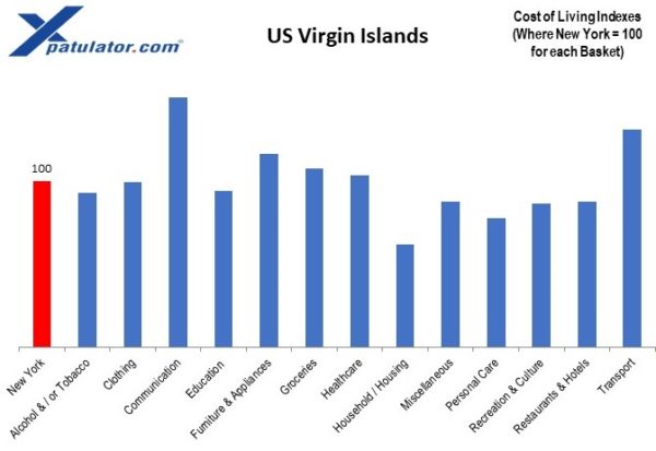 Setting Expectations: Food Costs in the Virgin Islands 2